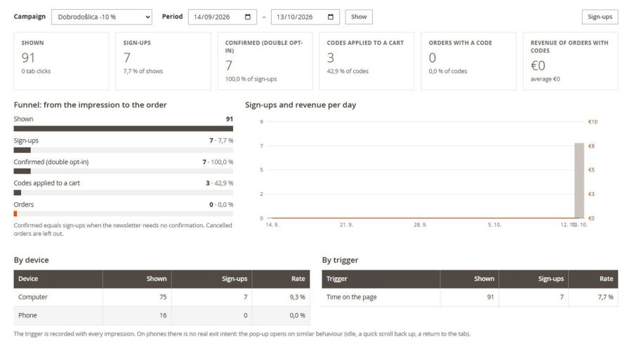 Statistics: impressions, sign-ups, confirmed sign-ups, codes in carts, orders and revenue, by device and trigger