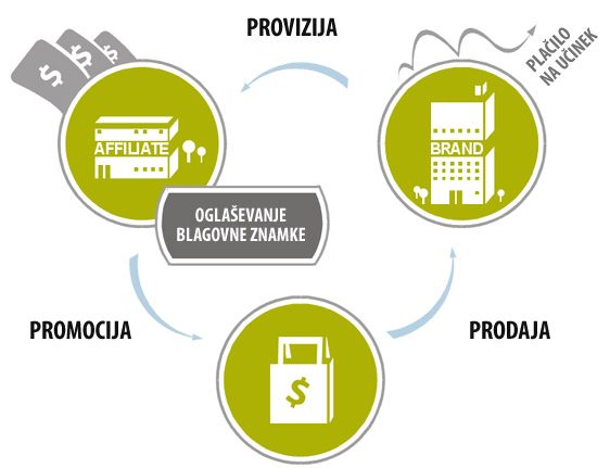 Affiliate trgovina