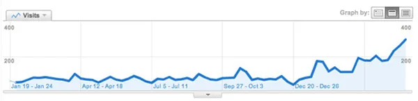 Questions: website optimization for 2013
